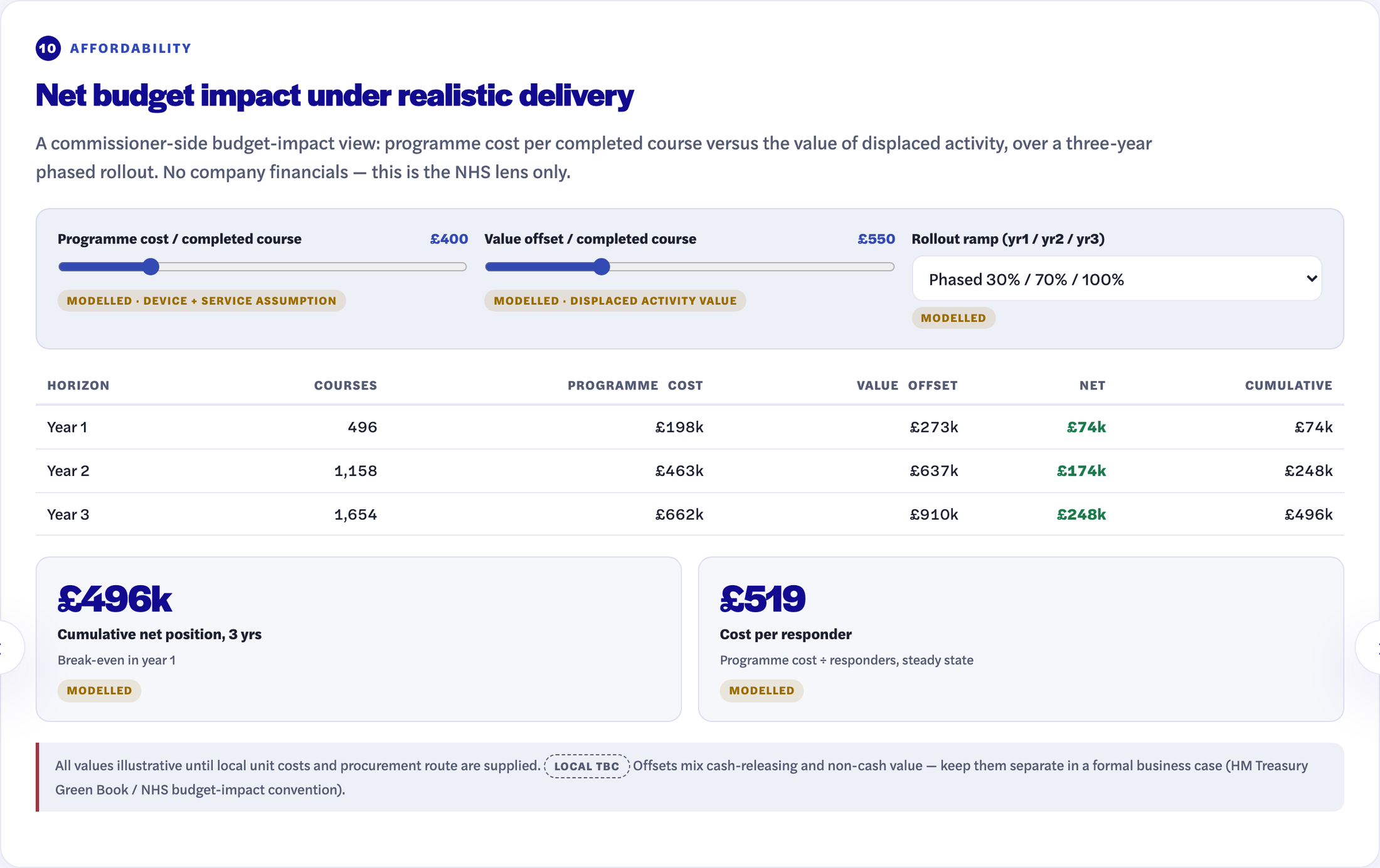 Budget impact screen: three-year programme cost versus value offset table with break-even and cost per responder