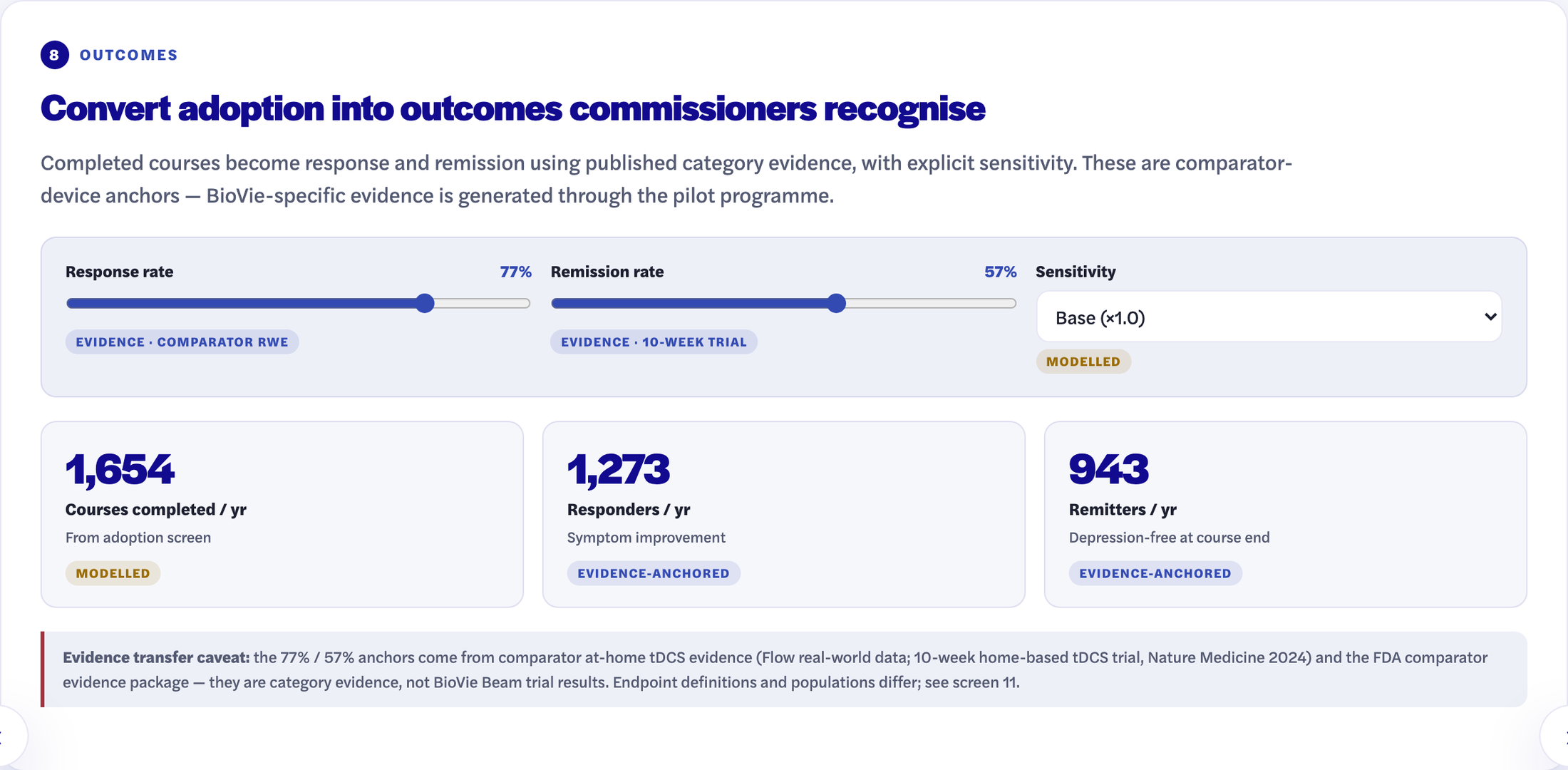 Outcomes screen: responders and remitters computed from completed courses with evidence-labelled anchors and sensitivity control